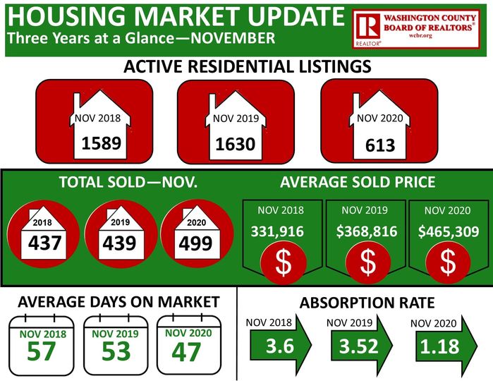 Southern Utah - November Market Update